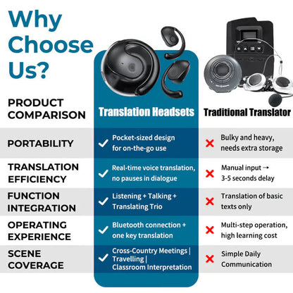 【🔋 Malý a prenosný, rýchly a presný preklad 75 jazykov v reálnom čase】Bezdrôtové slúchadlá OWS Bluetooth 5.4 s AI prekladom (vhodné pre iOS a Android)